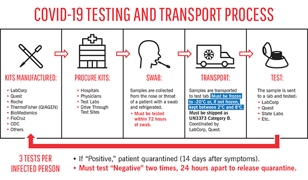 Compromised definition, unable to function optimally, especially with regard to immune response, owing to underlying disease, harmful environmental exposure, or the side effects of a course of treatment. What Covid 19 Test Sites Must Know About Shipping Infectious Substances Labelmaster Blog