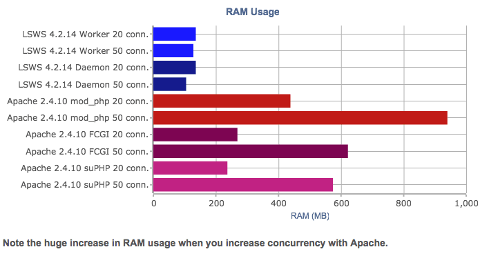 Here is a full post. Benchmarks: LiteSpeed vs. Apache with cPanel + WordPress ⋆ LiteSpeed Blog