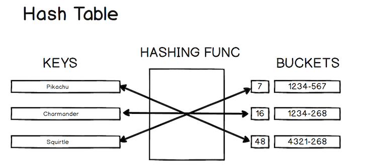 Data hashing