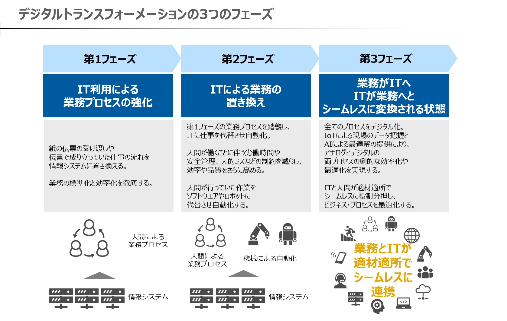 デジタルトランスフォーメーション Dx を成功させるために知っておきたい3つのフェーズ 今が最高のプレゼント Present Is The Best Gift