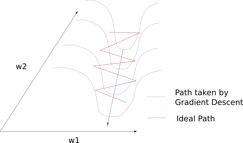 Mar 10, 2021 · if \(d < 0\) then the point \(\left( {a,b} \right)\) is a saddle point. Intro to optimization in deep learning: Momentum, RMSProp
