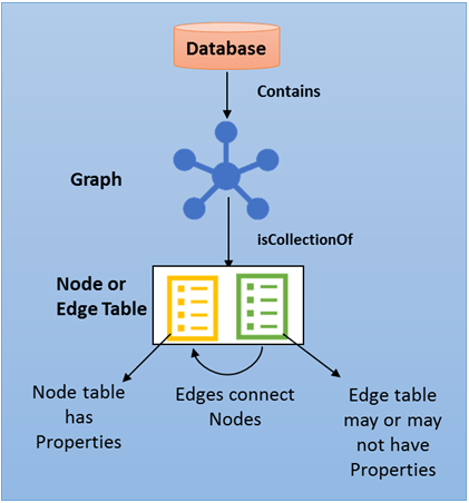 SQL Graph Databases - architecture