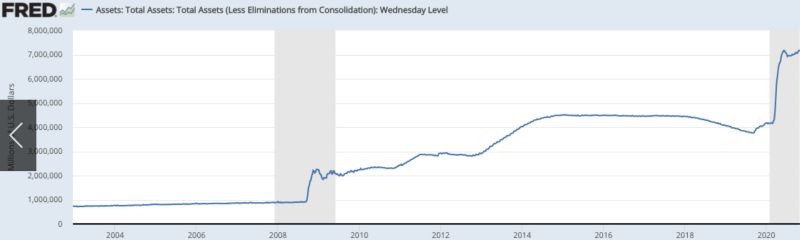 S&P500 is up +2.5% YTD because FED pumped in $4.3TR into the system…