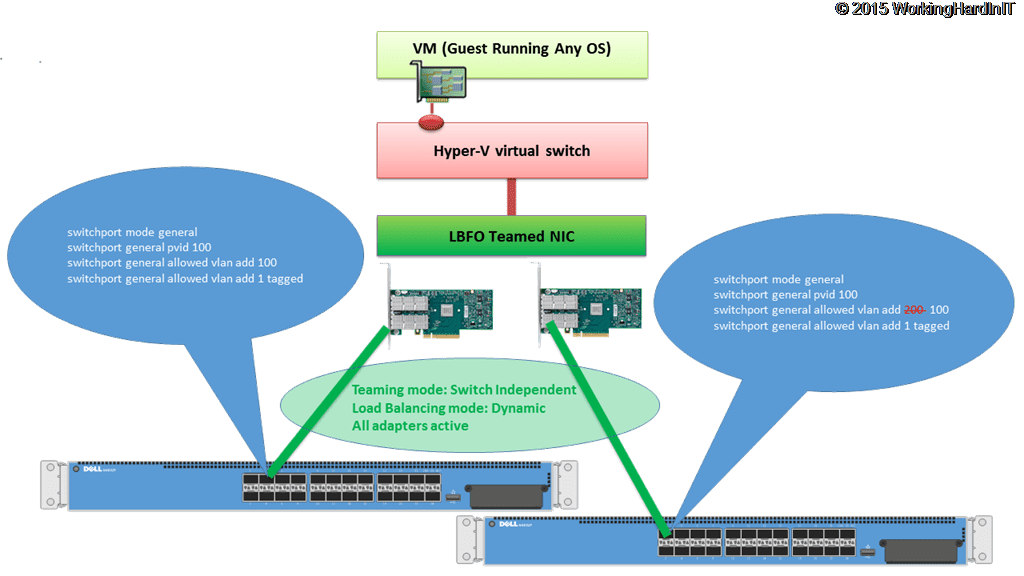 Trouble Shooting Intermittent Virtual Machine Network Connectivity