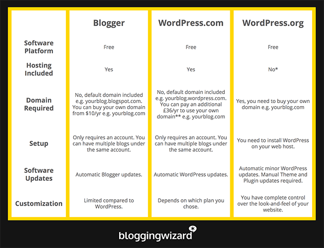 With the new plugins available in wordpress, it becomes a cakewalk. Wordpress Vs Blogger A Detailed Blog Platform Comparison 2021 Edition