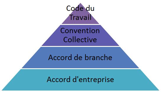 Le dépôt de l'accord est différent selon qu'il s'agit d'un accord de branche ou d'un accord collectif d'entreprise. Comprenez Vous Vraiment La Loi Travail