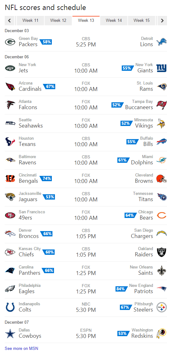 25/11/2021 · nfl week 12 2021: Bing Predicts Goes 10 6 In Week 12 Now 112 64 For The Year Bing Search Blog