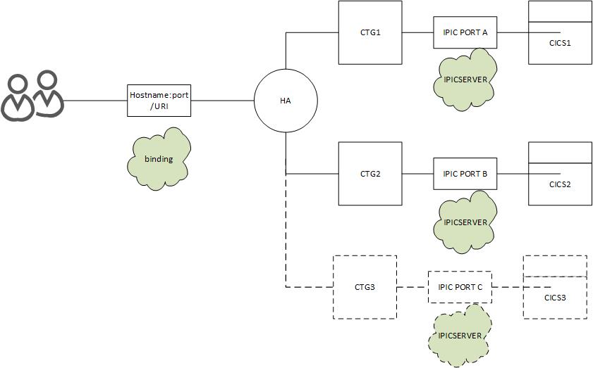Tips and Tricks Steps to setup CICS Transaction Gateway(CTG