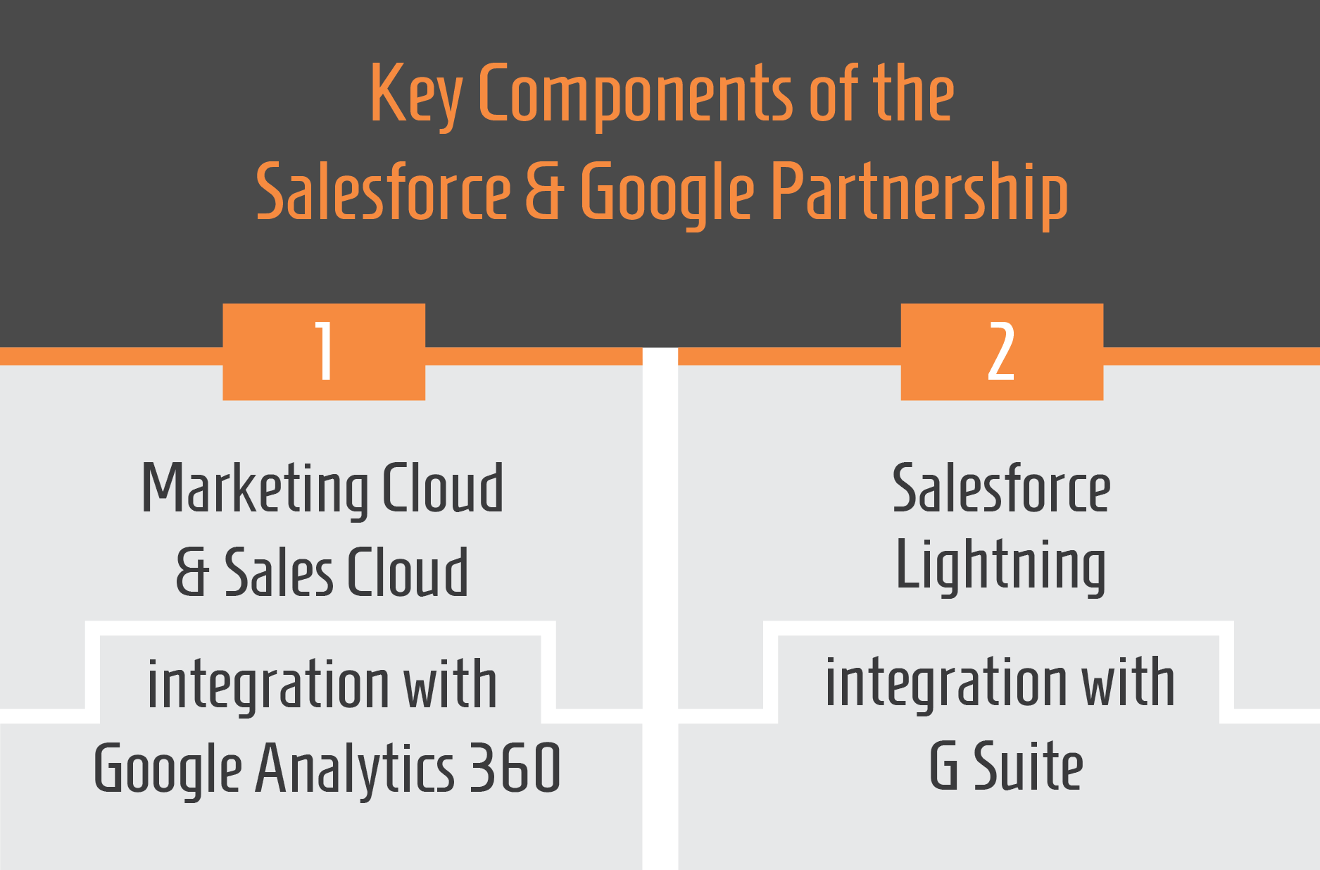 Salesforce & Google What the New Partnership Means to You Perficient