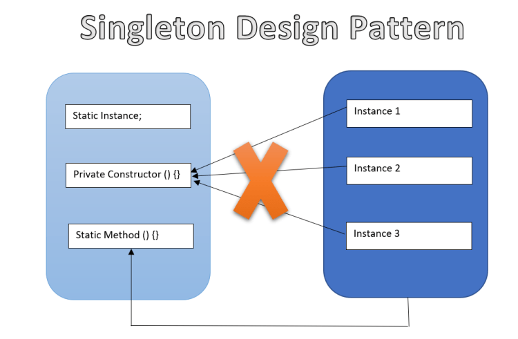 Java Design Patterns: Singleton Pattern - Perficient Blogs