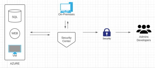 Azure Security Center Architechture