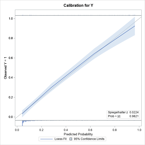 An easier way to create a calibration plot in SAS