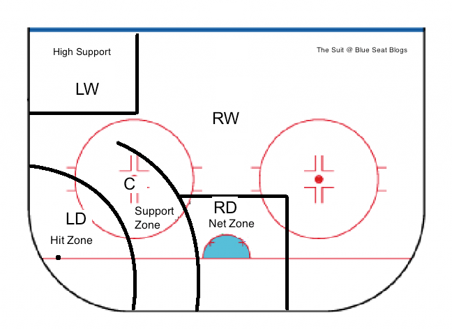 Hockey System - Fronting vs. Net-side positioning