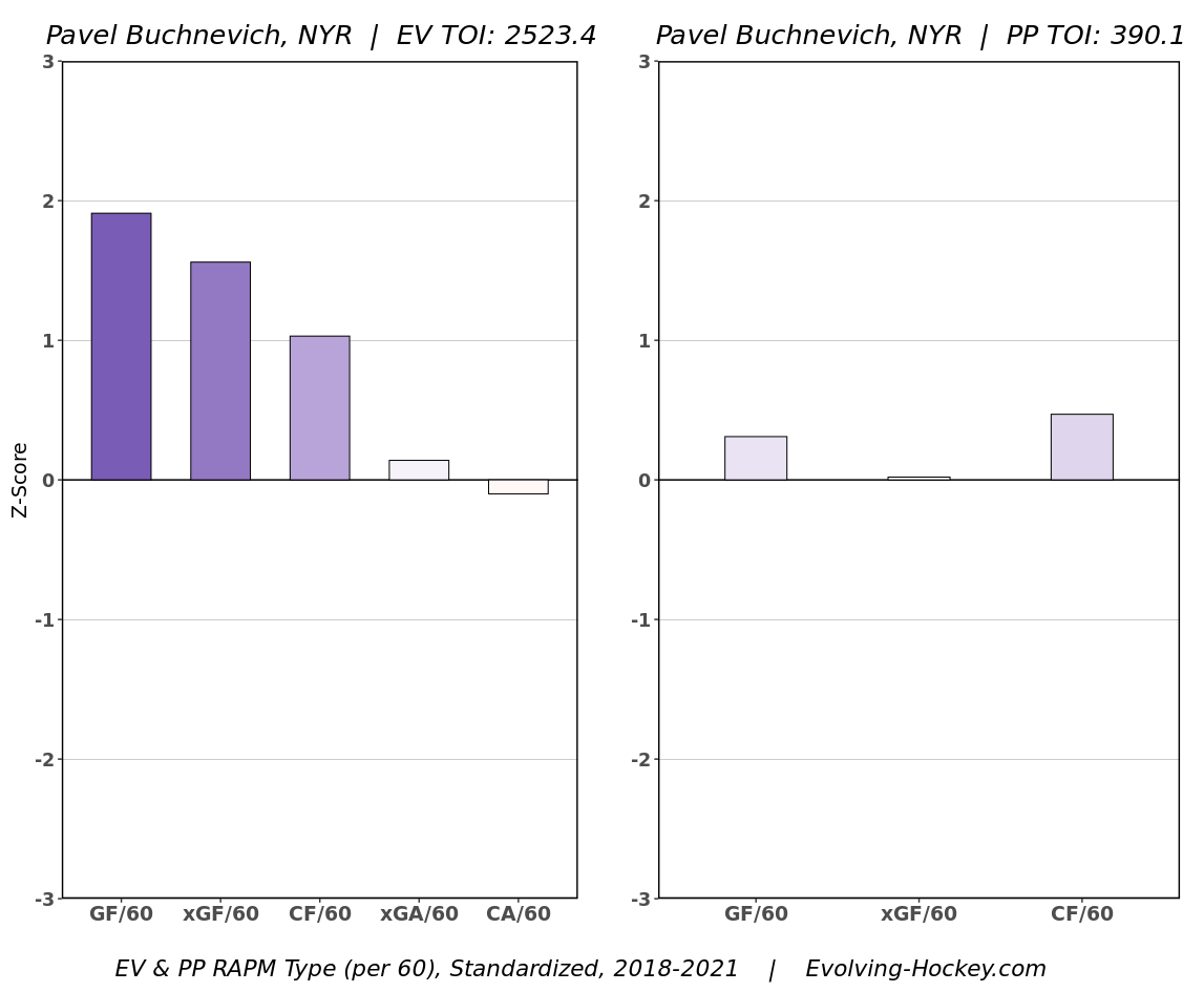 2018 nyr, 1st rd, 9th pk (9th overall) . Pavel Buchnevich deserves a long term contract - Blue Seat Blogs