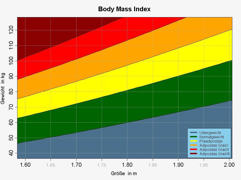 Eine frage, die mir häufig . BMI Tabelle Frau nach Alter (Erwachsene + Senioren