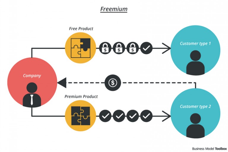 Freemium Business Model Toolbox jpg (768x512)