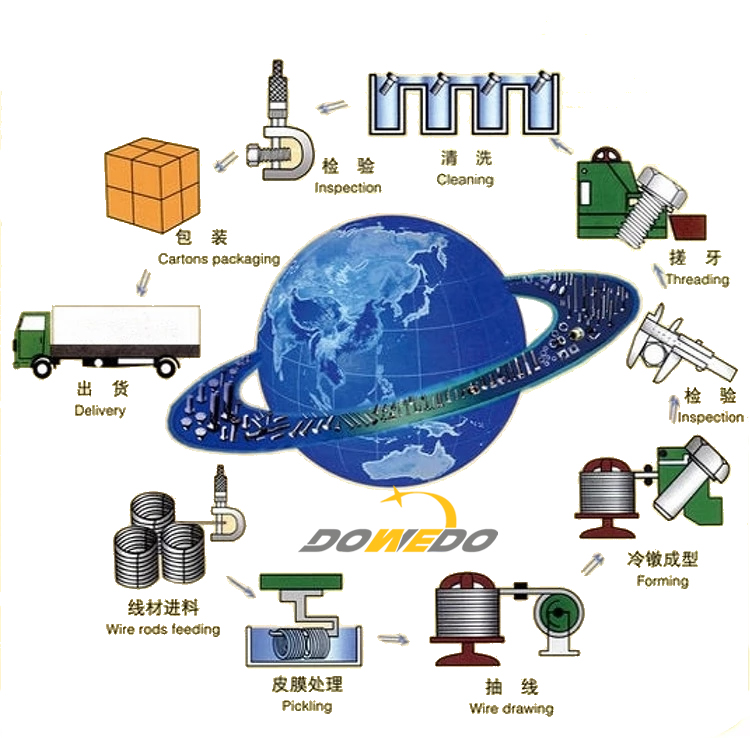 Production Process Bolt Nut by Windo Metal
