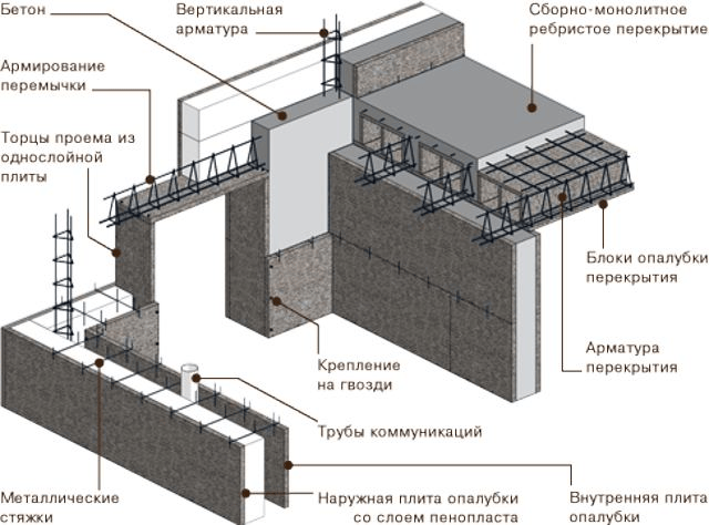 Применение опалубки из пенополистирола для фундамента
