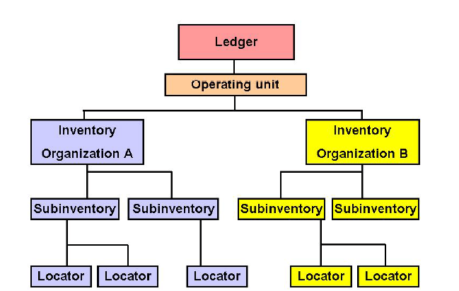 Netsuite inventory management minimizes manual processes by automatically tracking inventory levels, orders and sales throughout the inventory life cycle, and . Oracle Inventory Inventory Organizations Learn Oracle