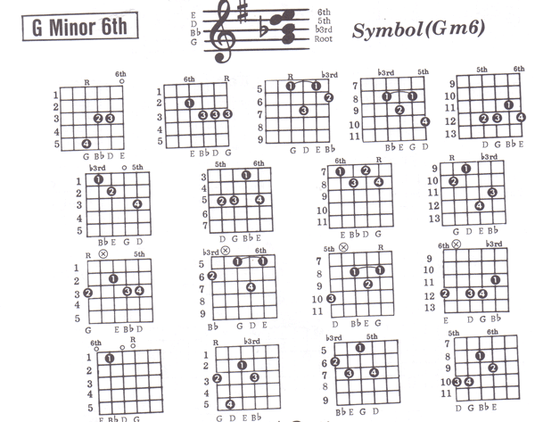 What notes and intervals are in gm? Gm6 Chord