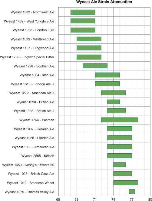 Wyeast Ale Strain Attenuation Brush Valley Brewer
