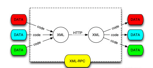 It seems the wordpress xmlrpc.php file is the target of another type of attack. Exploiting The Xmlrpc Php Bs Derek