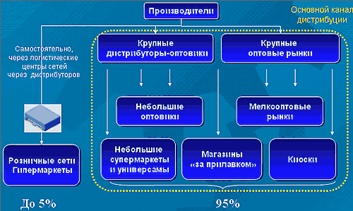 Kak rabotaet sistema distribucii i kak organizovat rabo — иллюстрация 8