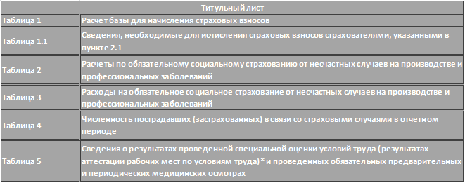 Как проверить правильность заполнения 4 фсс. Бухучет инфо. Как заполнять отчет: нововведения