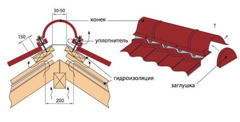 Иллюстрация к материалу «Как крепить конек на крыше к профнастилу – нюансы крепления. Уплотнитель под конек профлиста Конёк из профнастила»