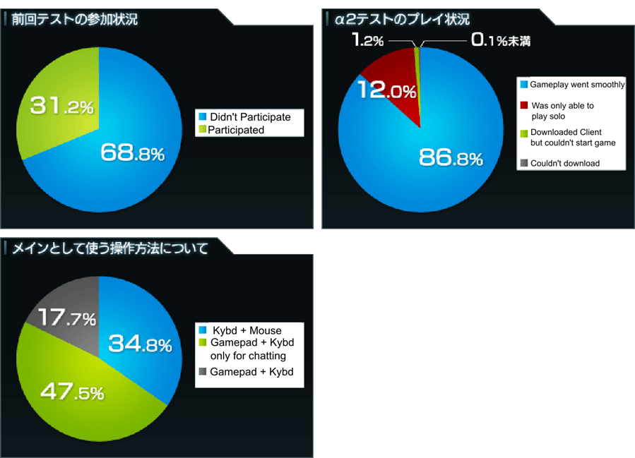 PSO2: Alpha Test 2 Players Report and Ranewearl | PSUBlog