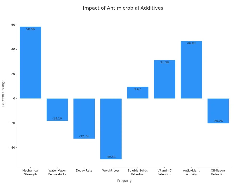 Bar chart showing percent changes in film properties due to antimicrobial additives
