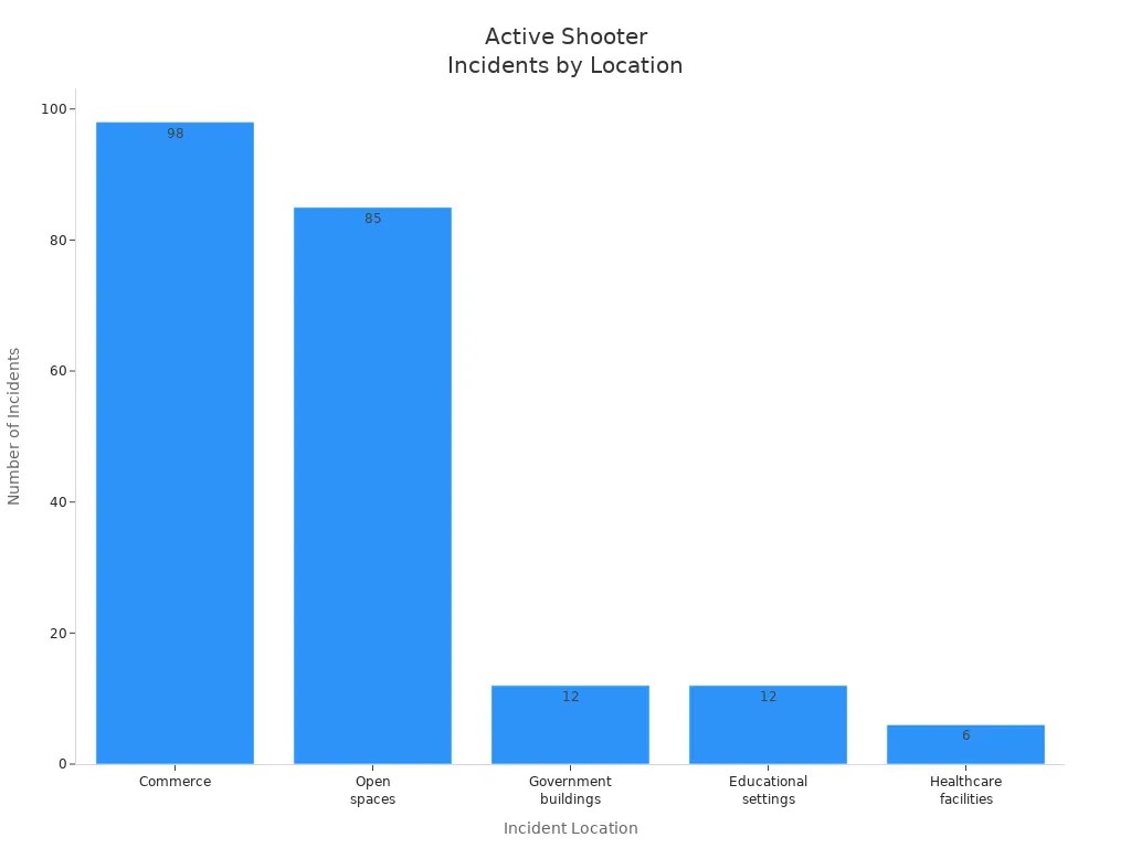 Bar chart showing active shooter incidents by location