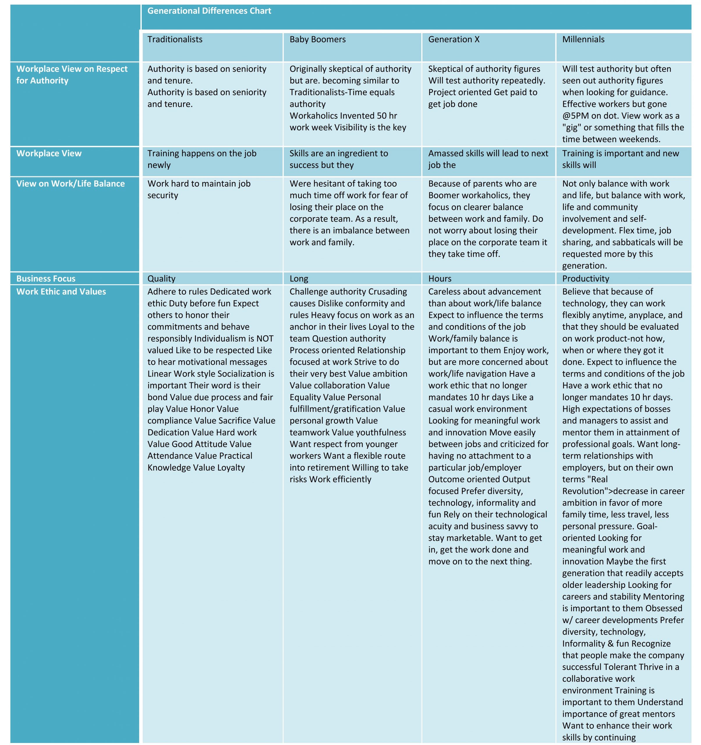 Generational Differences Printable Chart