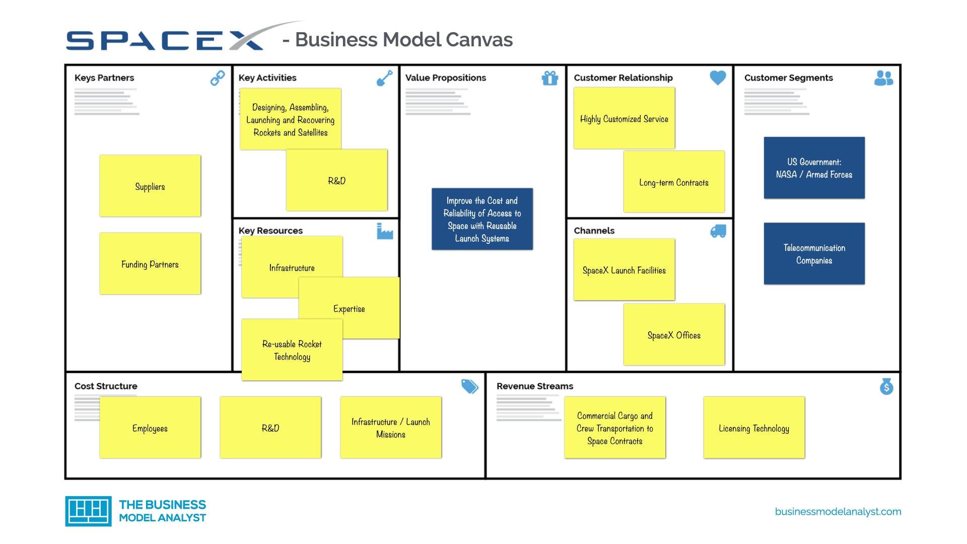 Aug 31, 2015 · tesla's value proposition. Spacex Business Model Canvas