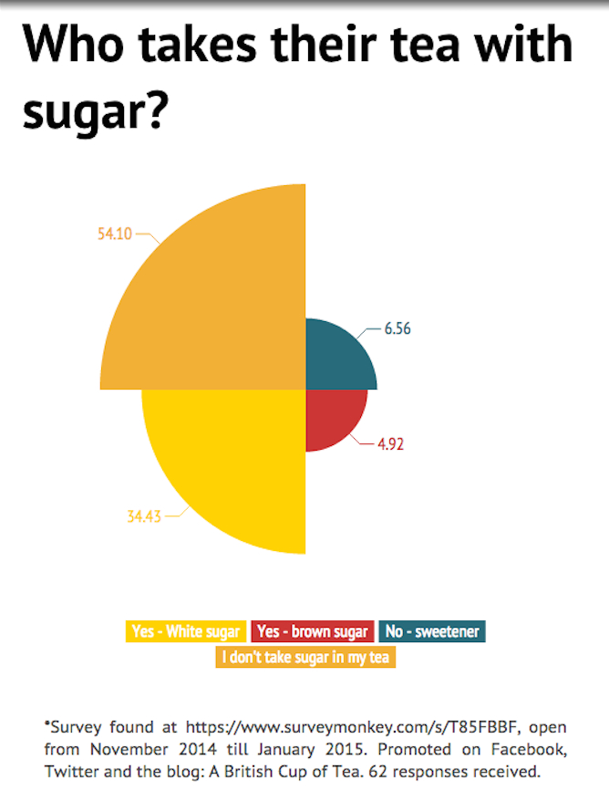 Tea with sugar? The Tea Room