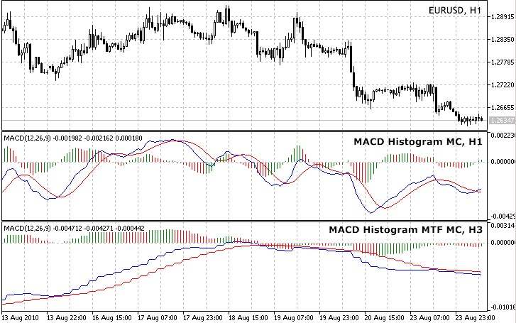 The metatrader 4/5 version also does not compute a true macd histogram (the difference between the macd/signal lines). Free Download Of The Macd Histogram Multi Timeframe Multi Color V03 Indicator By Ak20 For Metatrader 5 In The Mql5 Code Base 2010 08 24