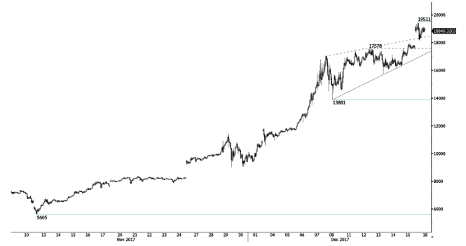 The price of one bitcoin (btc) . 18 December 2017 Bitcoin In Usd 20k On Target Analytics Forecasts 18 December 2017 Traders Blogs