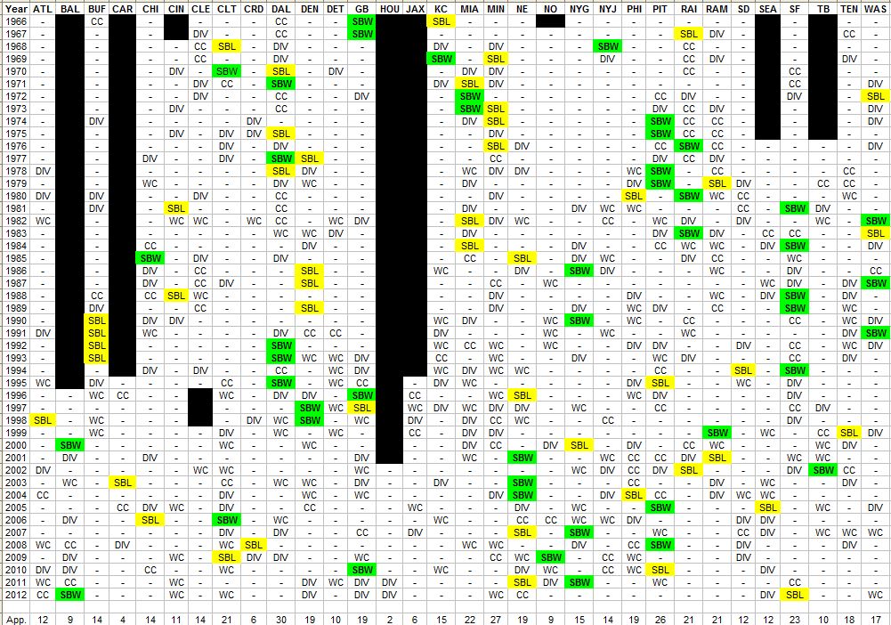Which nfl team has the most consecutive playoff appearances all time? Nfl Playoff Chart For Super Bowl Era 1966 2012 Captain Comeback Nfl Analysis By Scott Kacsmar