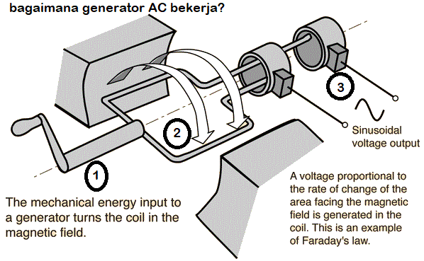 You can also define generator functions using the. Pengertian Generator Listrik Ac Dan Prinsip Cara Kerjanya