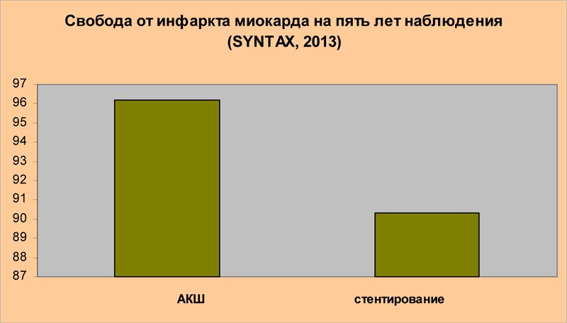 Шунтирование и стентирование что лучше. Шунтирование и стентирование сосудов сердца, в чем разница