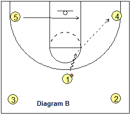 Roll your dice with us and be surprised every time. Basketball Offense 4 Corners Delay Offense Coach S Clipboard Basketball Coaching