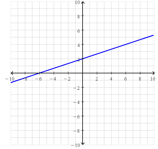 For some students, math seems very tricky, but it doesn't have to be that way. Big Ideas Math Algebra 1 Answers Chapter 3 Graphing Linear Functions Ccss Math Answers