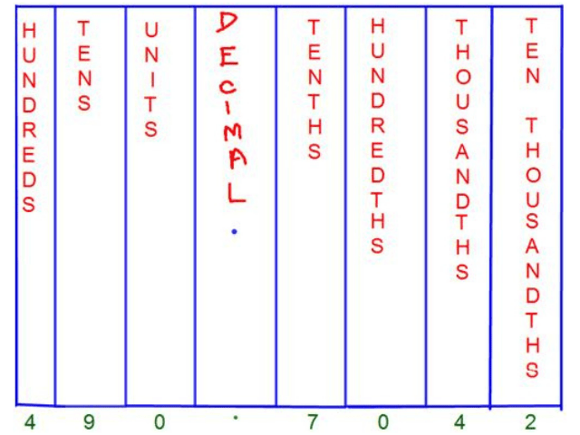 From decimal fractions (c) what each digit represents . Decimal Place Value Chart Definition How To Write And Examples Ccss Math Answers