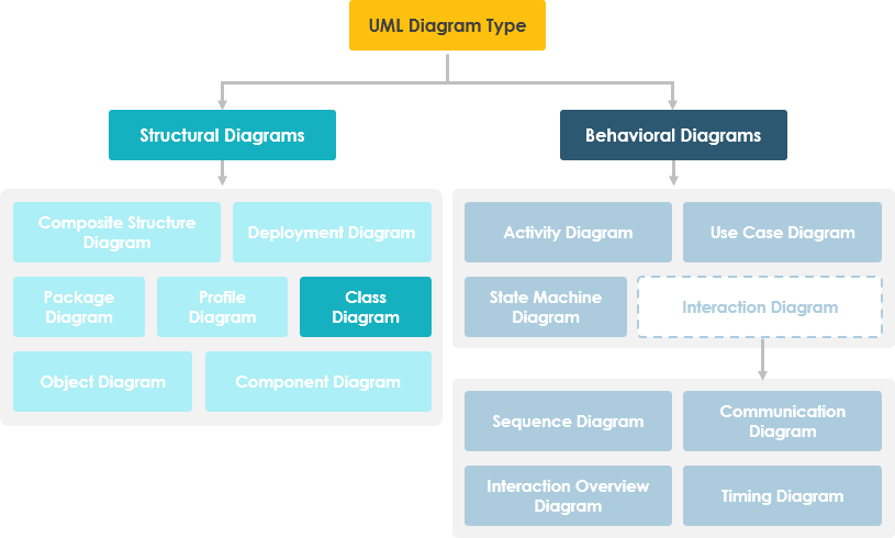 what are the different types of structural uml diagram - Wiring Work