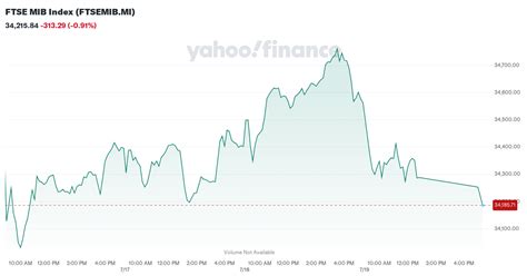 Ftse 2025 mib yahoo