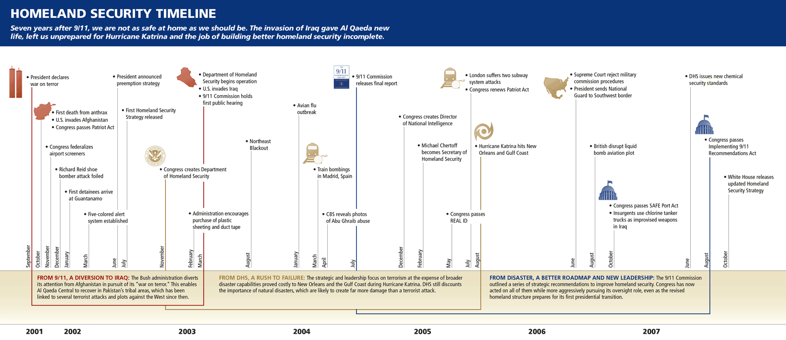 The following timeline is a chronological list of all the major events leading up to, during, and immediately following the september 11 attacks against the united states in 2001 timeline starts with the completion of the first world trade center tower in 1970 through the first anniversary of the attacks in 2002. Safe At Home A National Security Strategy To Protect The American Homeland The Real Central Front