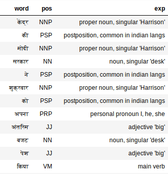 It is an important topic for the upsc ias exam. Nlp Libraries For Indian Languages Nlp For Indian Languages