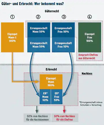 26.09.2021 · bei einer volksabstimmung in der schweiz hat eine mehrheit der wahlberechtigten bürgerinnen und bürger offenbar für die einführung gleichgeschlechtlicher ehen gestimmt. Erben: Wenn der Tod die Eltern scheidet - Beobachter