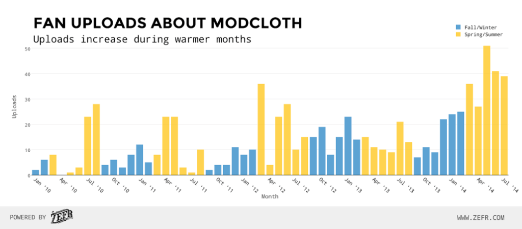Walmart is selling online women's apparel business modcloth, which it acquired in march 2017, to go global retail, the companies announced . How Modcloth Is Democratizing Fashion On Youtube Business 2 Community