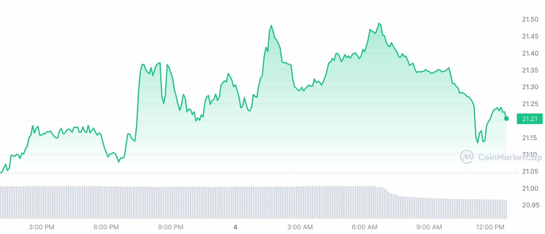 Crypto Prices Today: SOL